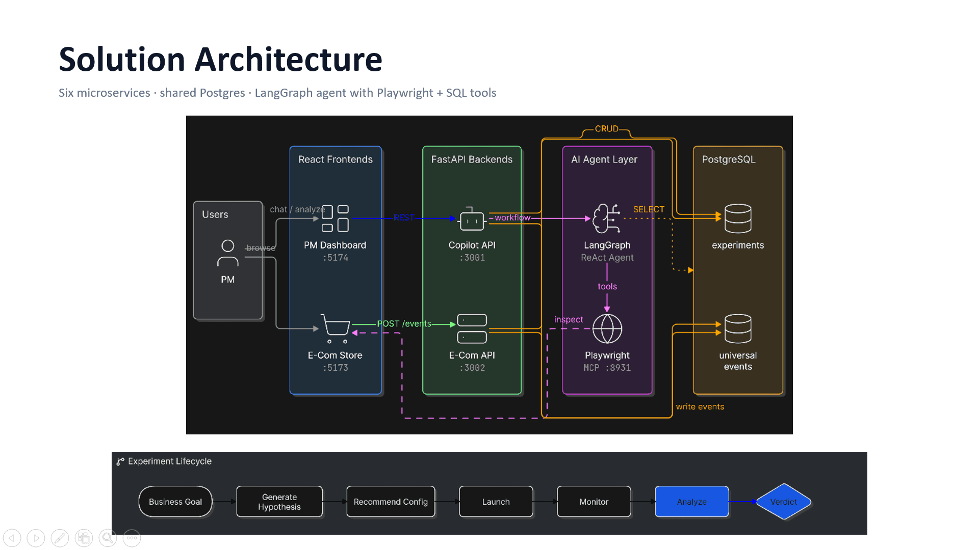 The architecture: the read-only agent role, isolated from any write path.